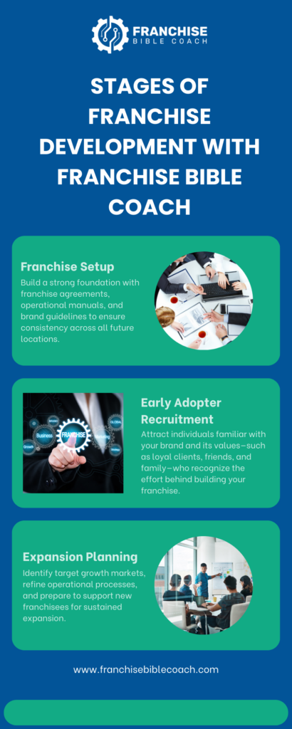 The Stages of Franchise Development with Franchise Bible Coach